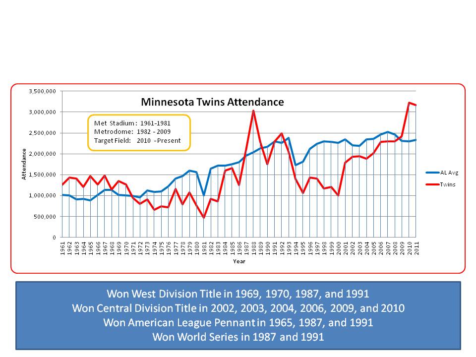 Twins att chart 2011