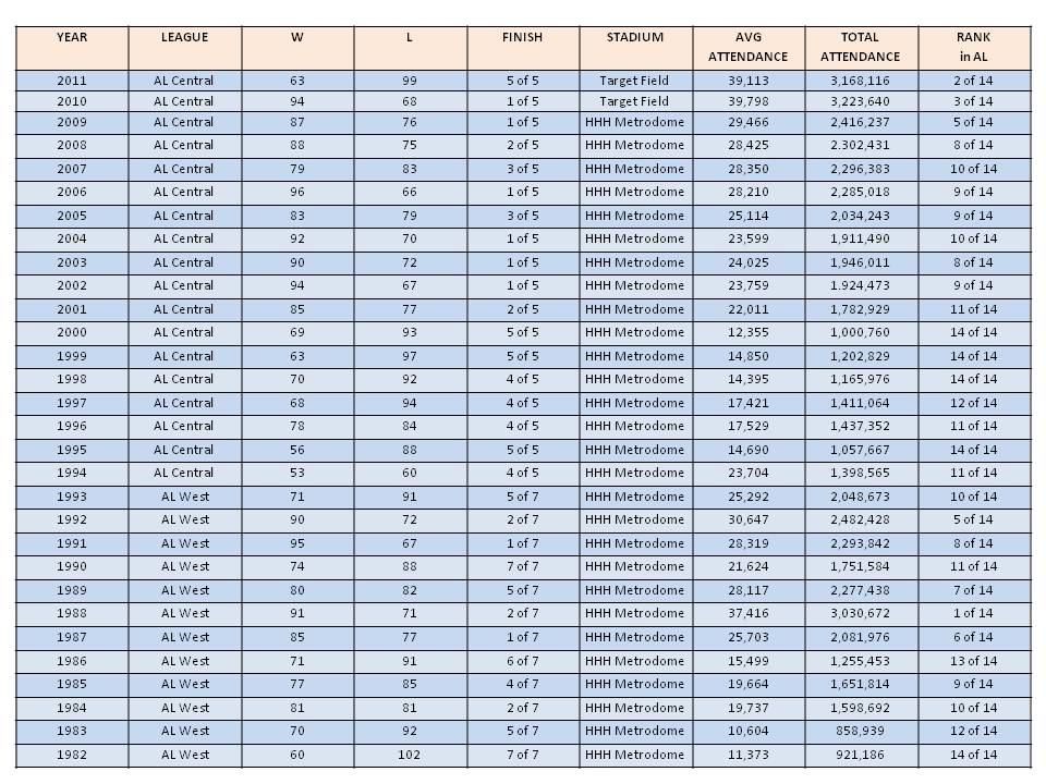 Twins attendance info