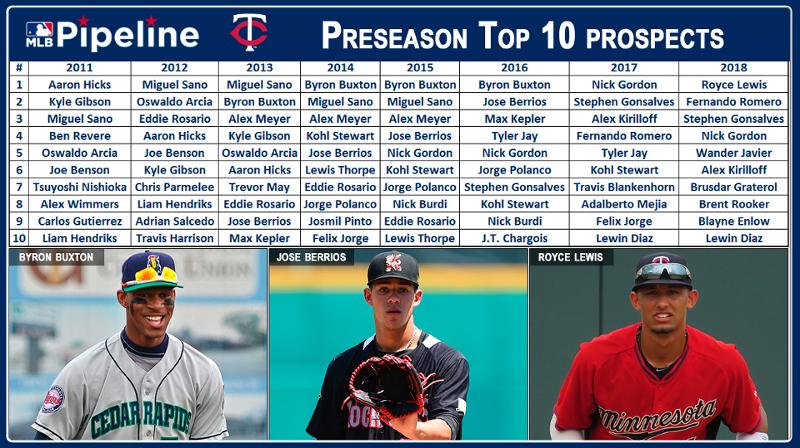 Twins Top 30 MLB Prospect List Is Out - Twinstrivia.com